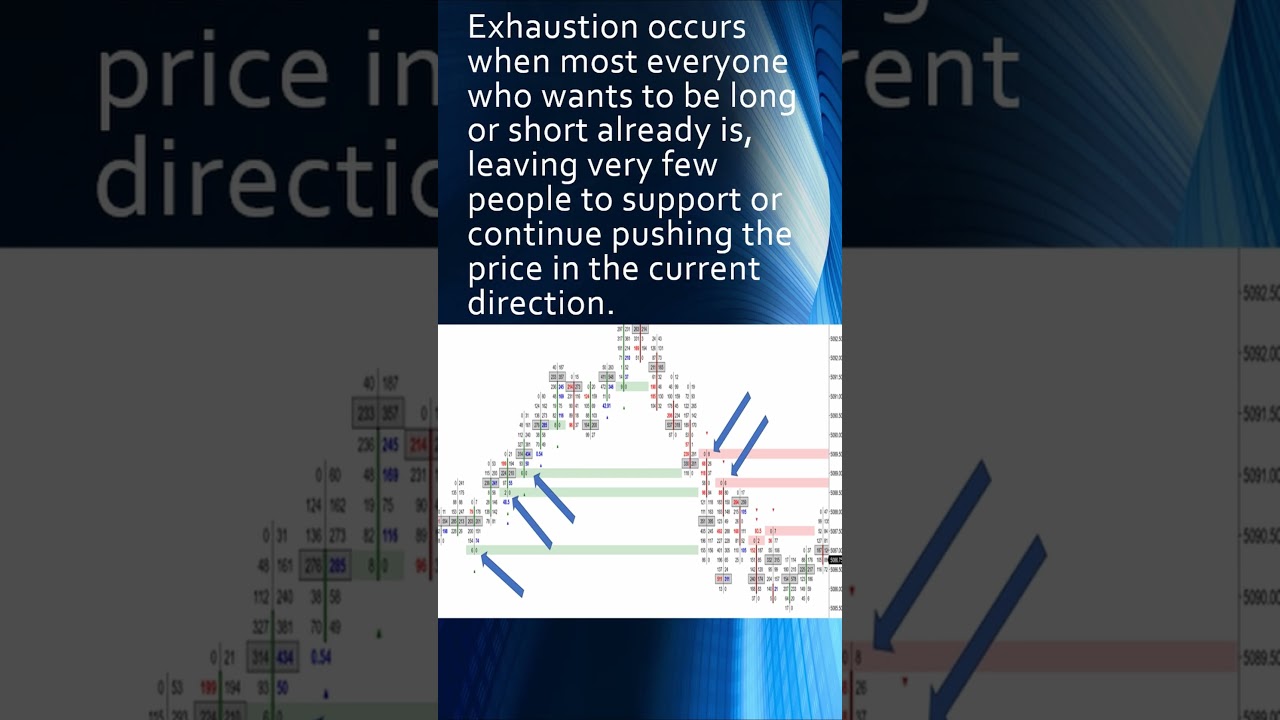 What are Exhaustion in Order Flow Chart?