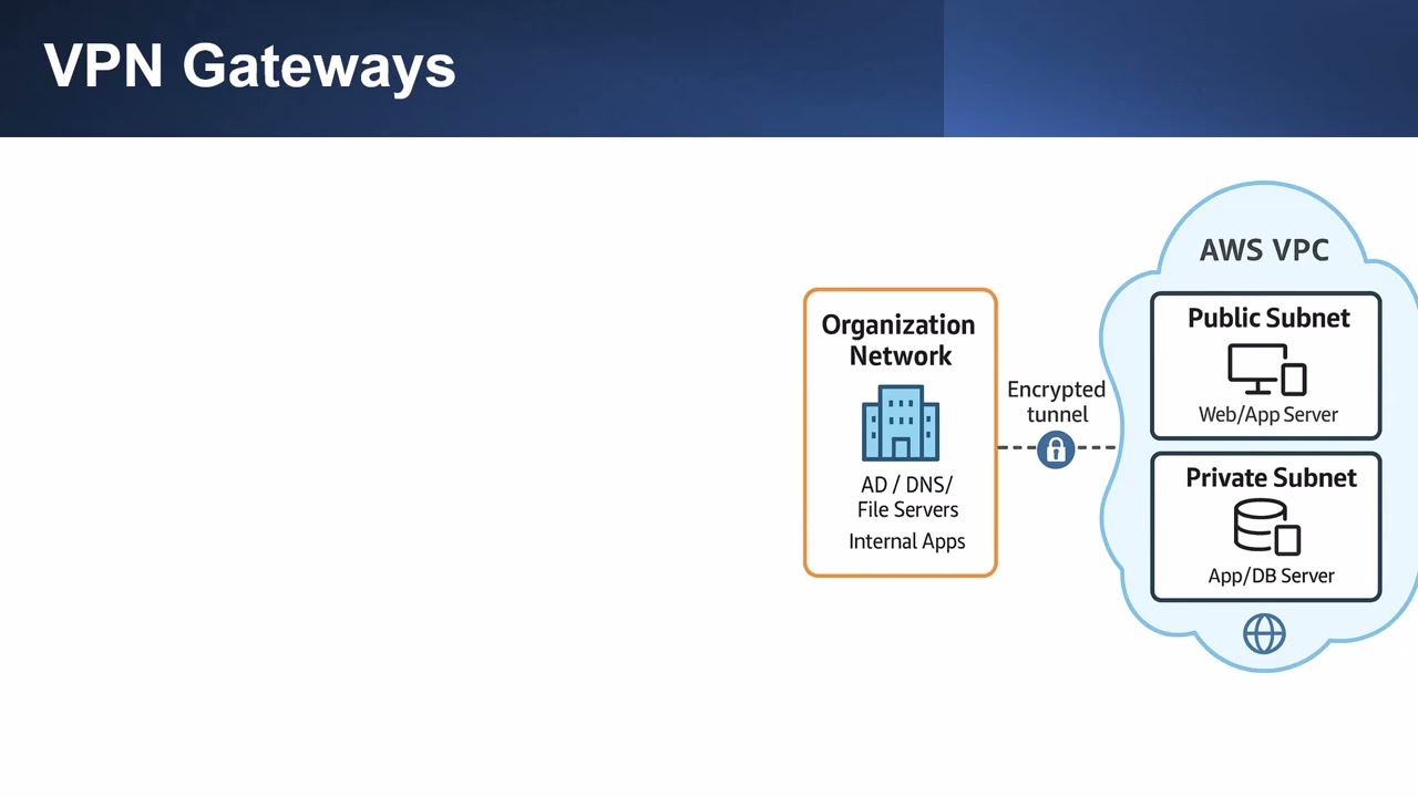 CompTIA Network+ 08-05 Расширенные концепции сетей. Часть 5 — Подключение к облаку.