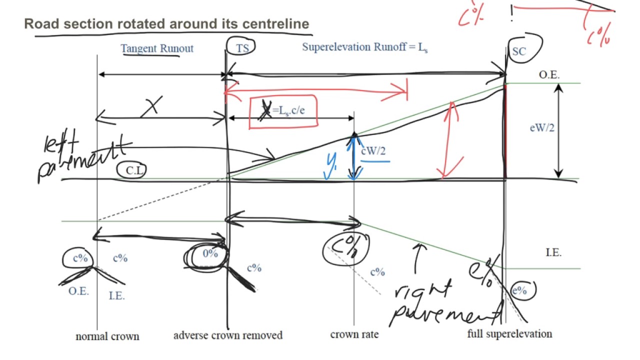 Horizontal Alignment: Changing Superelevation (Question 6)