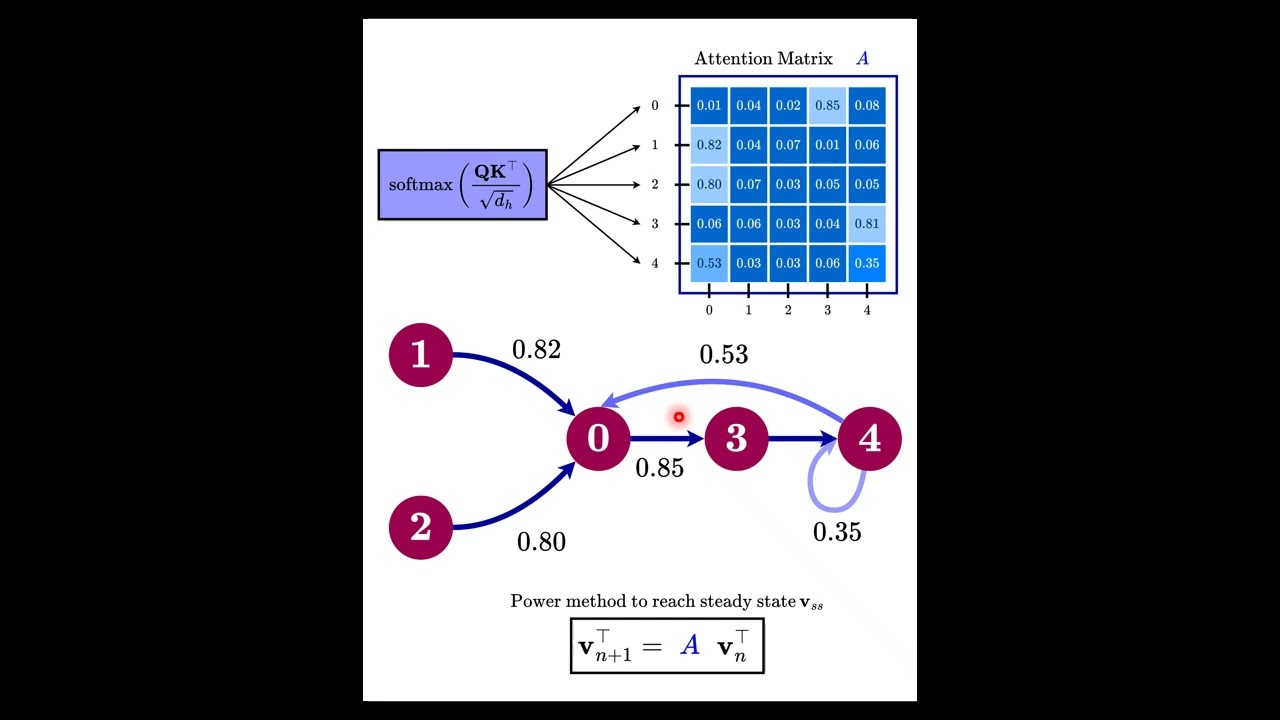 Multi-Bounce Attention Explained in 3 Minutes! | Understanding Information Flow in Transformers