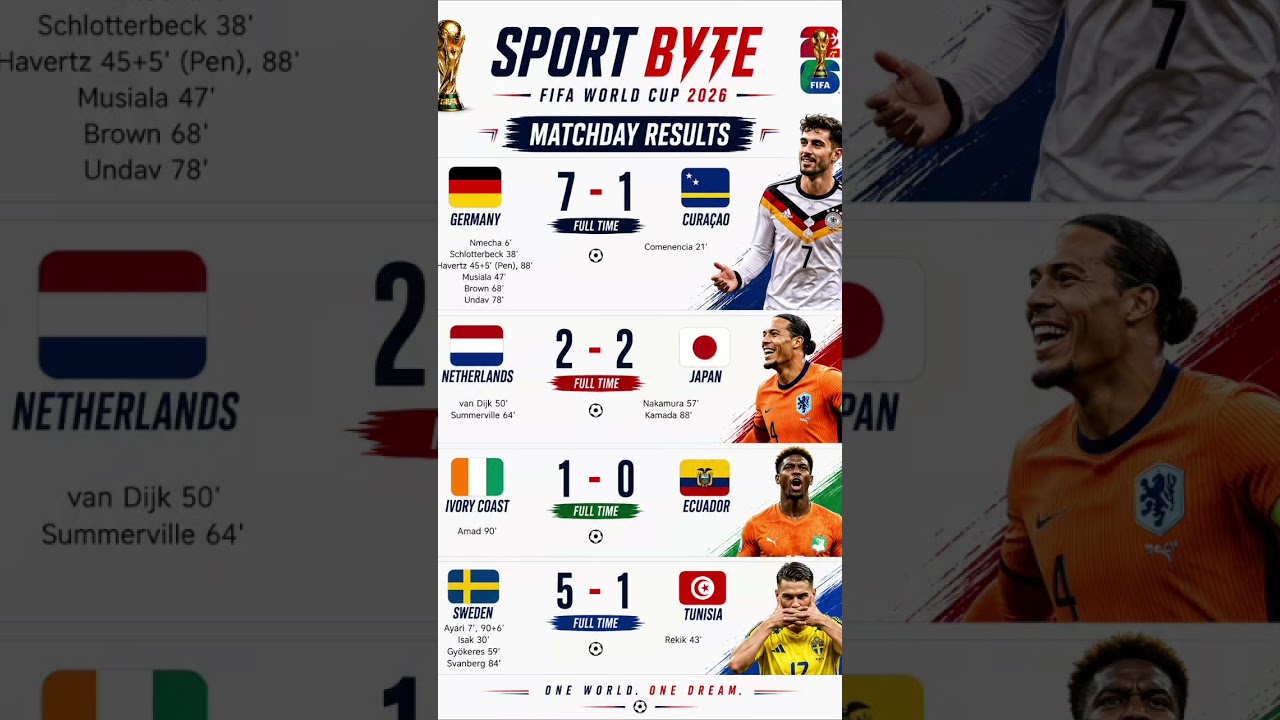 FIFA World Cup 2026 Day - 4  ⚽🔥 Germany 7-1 Win | Netherlands Held | Sweden Dominant