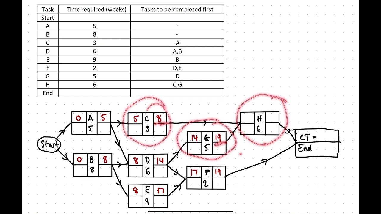 AS91576 Critical Path Analysis - Drawing the network and finding critical path