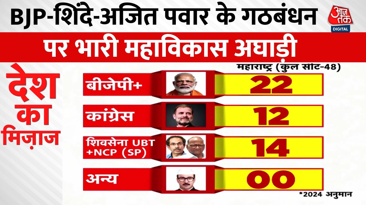 Mood Of The Nation 2024: Maharashtra में BJP गठबंधन को 22 सीटें मिलने का अनुमान | Sanjay Raut | MVA