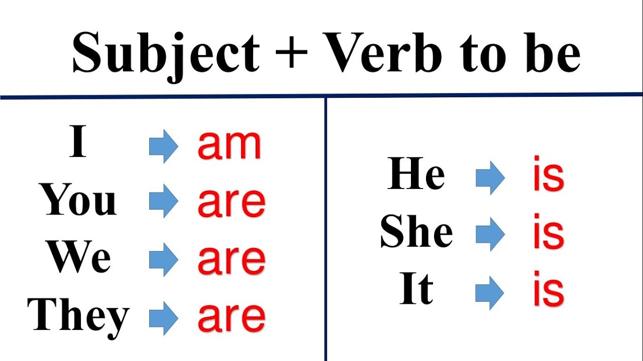 ຮຽນພາສາອັງກິດ EP.75 - ວິທີໃຊ້ Subject & Verb to be