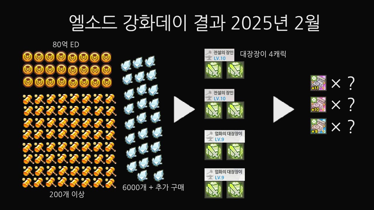 엘소드 강화데이 2025년 2월 결과