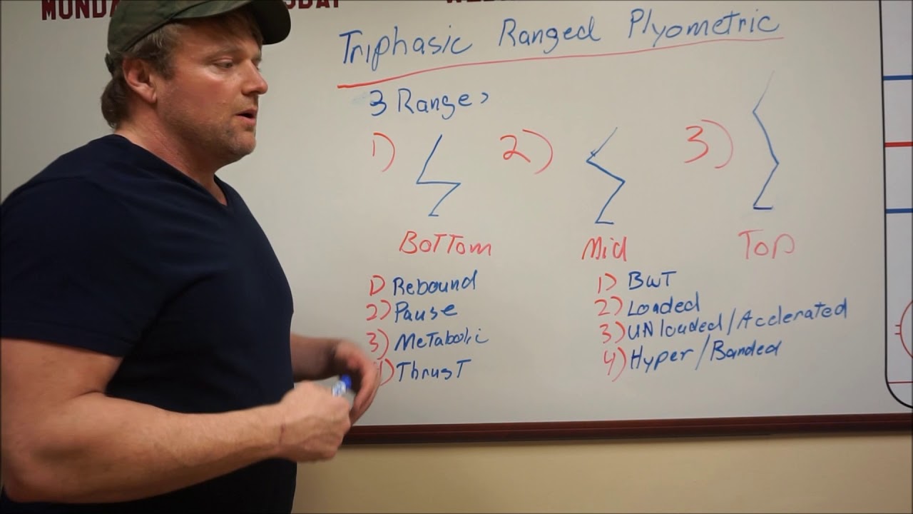 Triphasic Ranged Plyometric Method Part 2 Intro Facebook Group