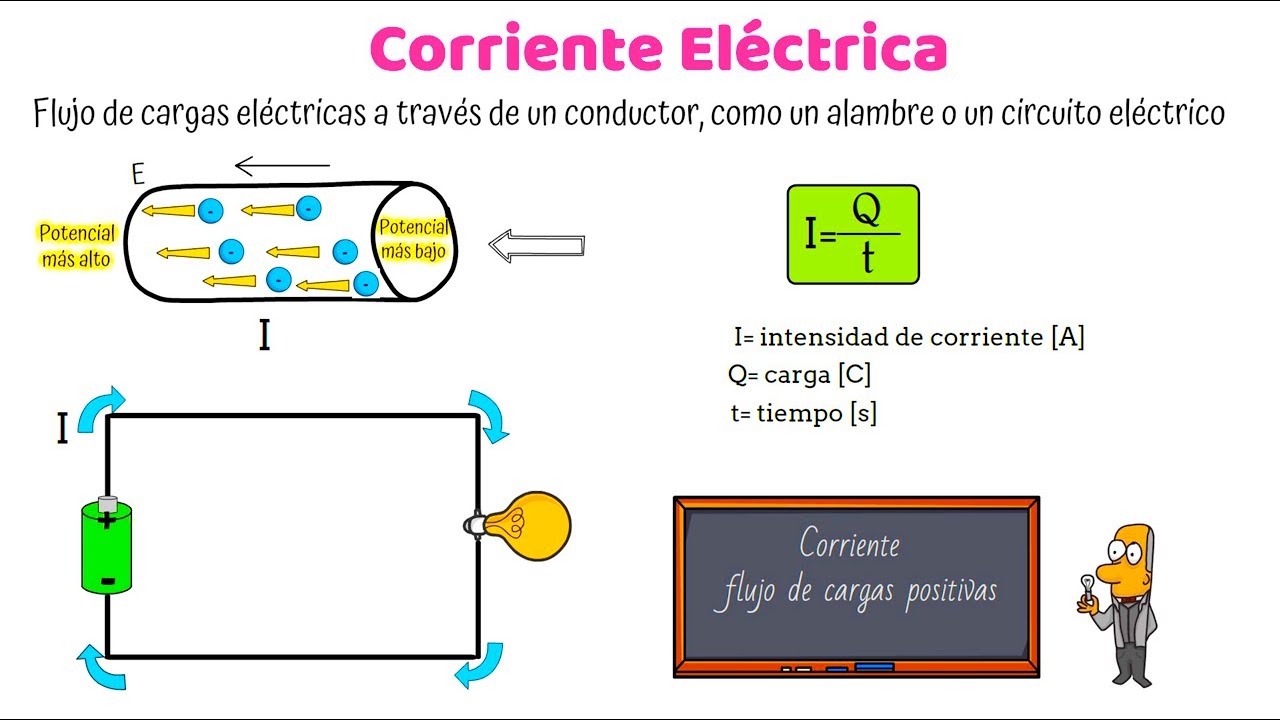 Corriente El&eacute;ctrica