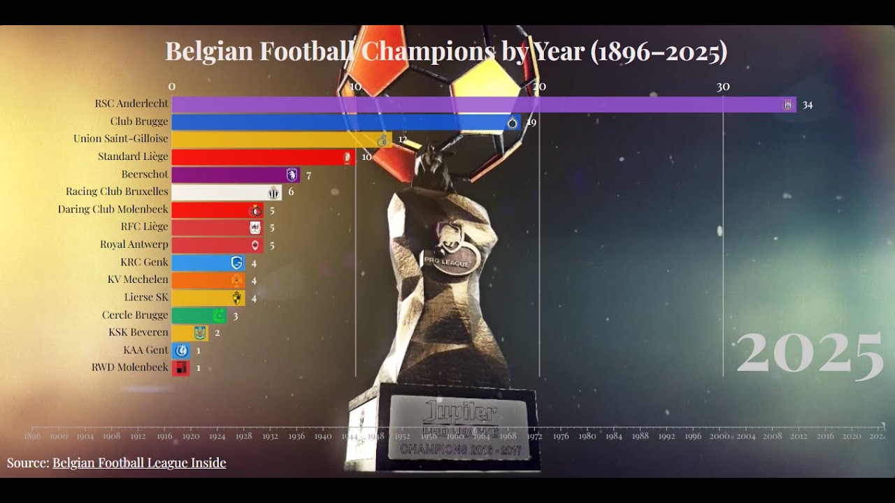 The Evolution of Belgian Football Champions (1896–2025)