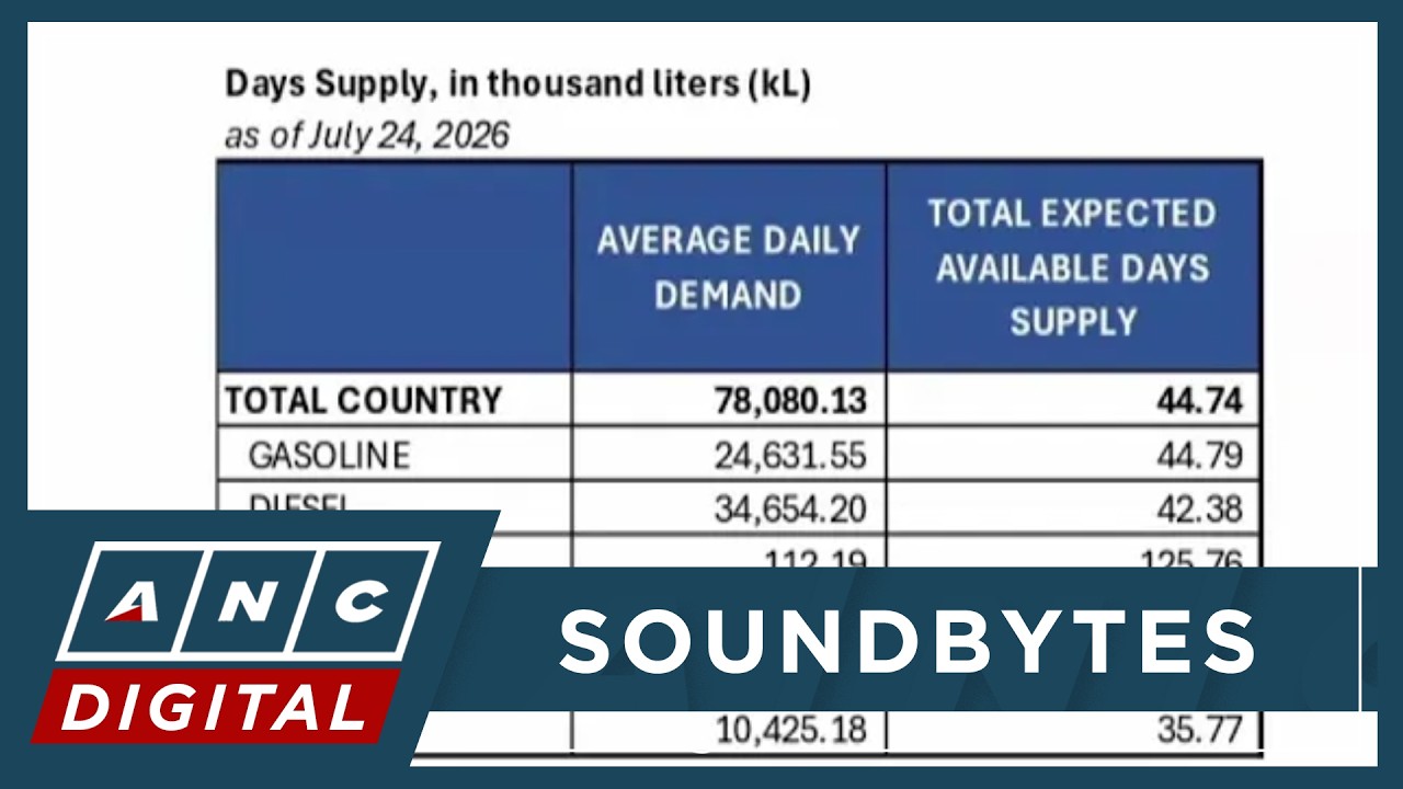 LOOK: Diesel prices rise by over P7/L, gasoline up nearly P7 as July ends | ANC