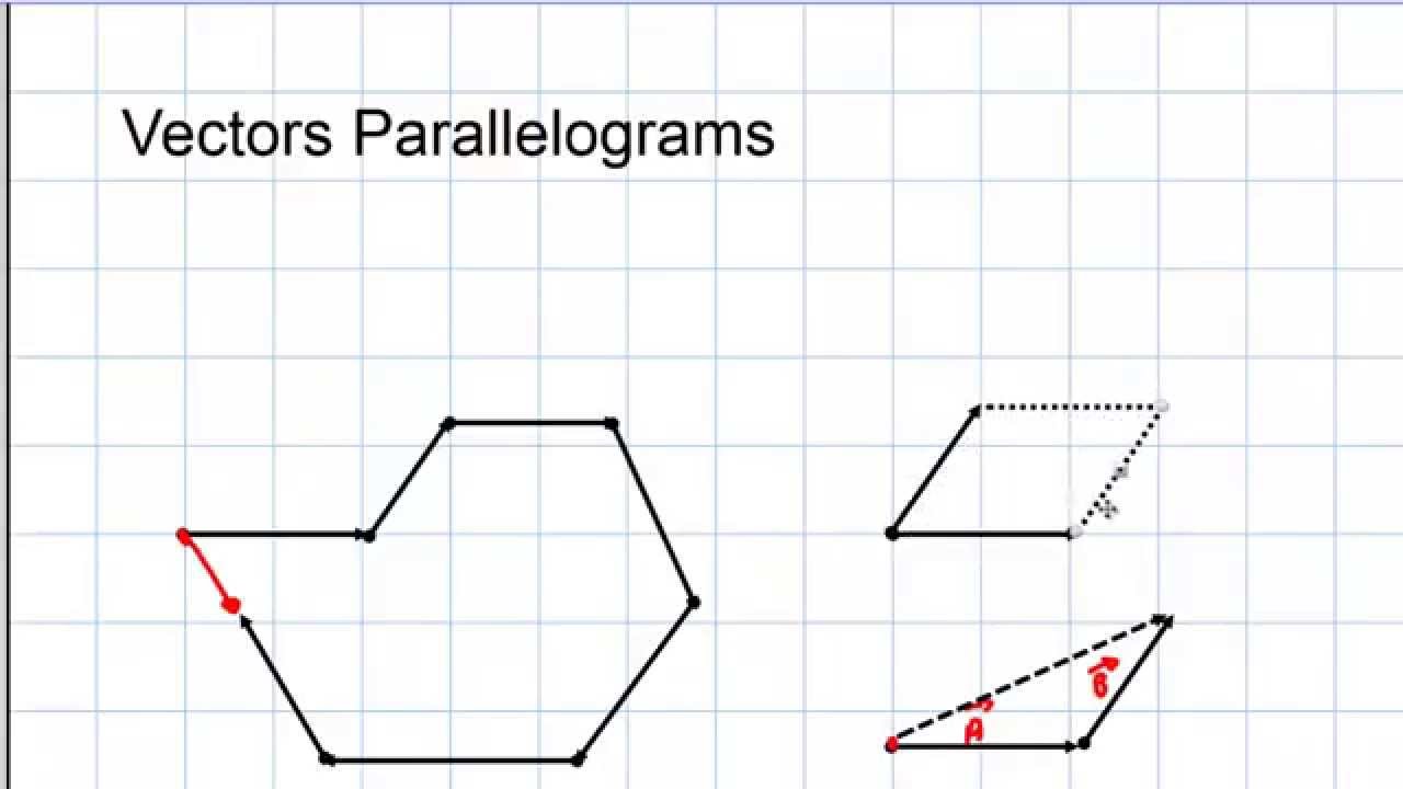 Physics: Mechanics: Parallelogram Method of Vectors