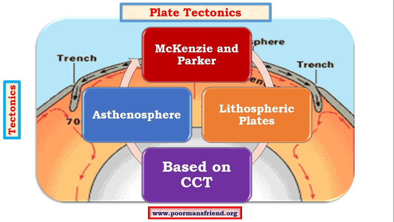 G9-Tectonics upsc ias-Plate Tectonics,Major and Minor Crustal Plates or Lithospheric Plates