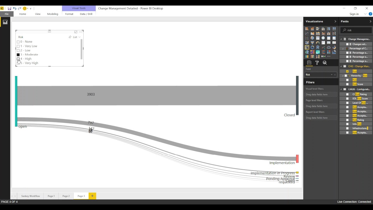 ServiceNow&trade; Change Management Process Analysis