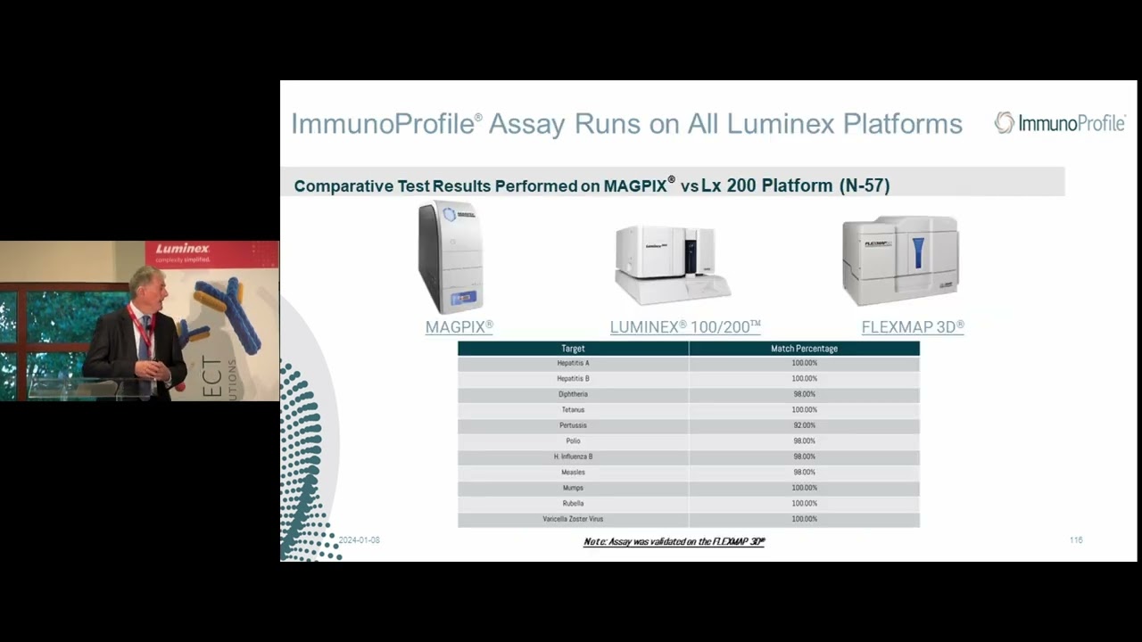 Antibody Status Made Simple An Innovative Application of Luminex xMAP® Technology - William F Shea