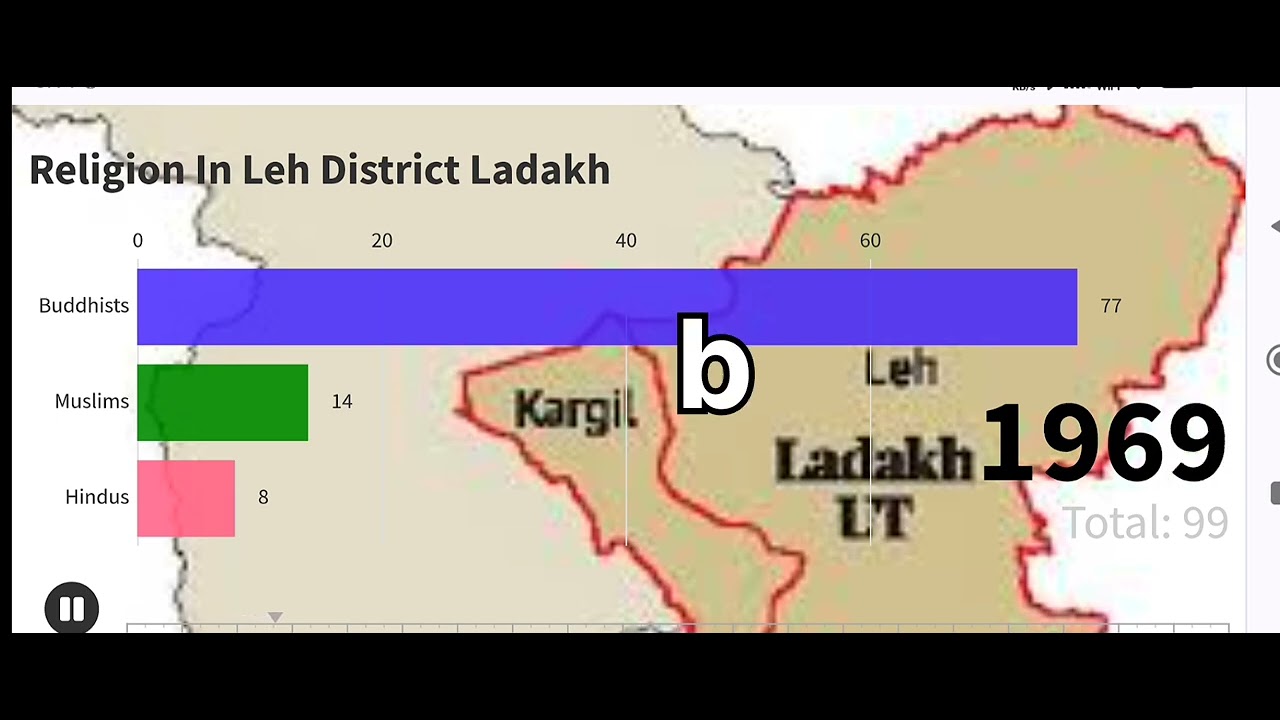 Religion Population in leh Ladakh | Ladakh #data  #leh