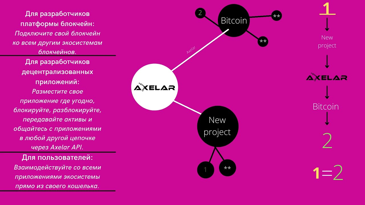 Axelar. Расширение возможностей разработчиков DApp и блокчейн экосистем