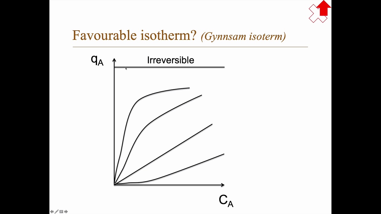 Adsorption isotherms (DRAFT video)