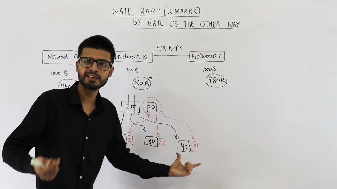 Gate 2004 pyq CN | Рассмотрим три IP-сети A, B и C. Хост HA в сети A отправляет сообщения каждый