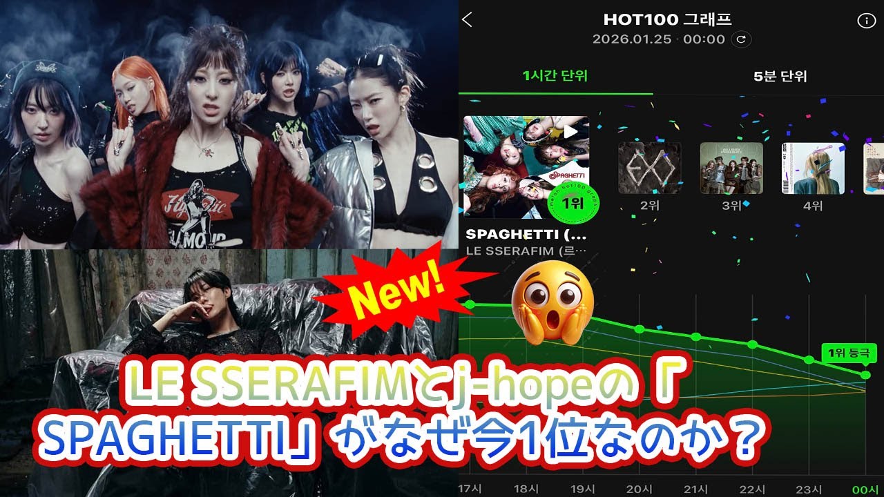 【K-POP界に衝撃】リリース3ヶ月後の奇跡！LE SSERAFIM「SPAGHETTI (feat. j-hope)」がMelOn HOT100でまさかの首位奪還を達成した感動の全貌と