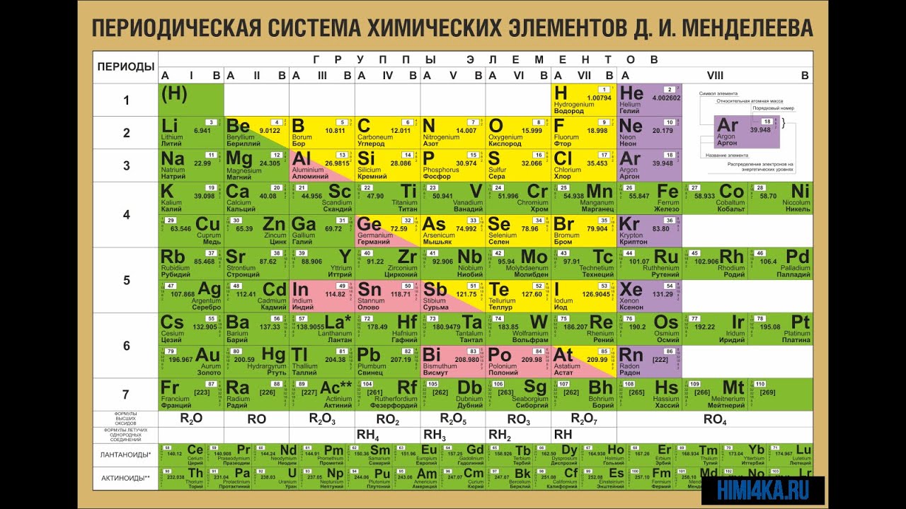 Тема : Периодическая система и периодический закон . Теория . ГЭЦ / ДИМ