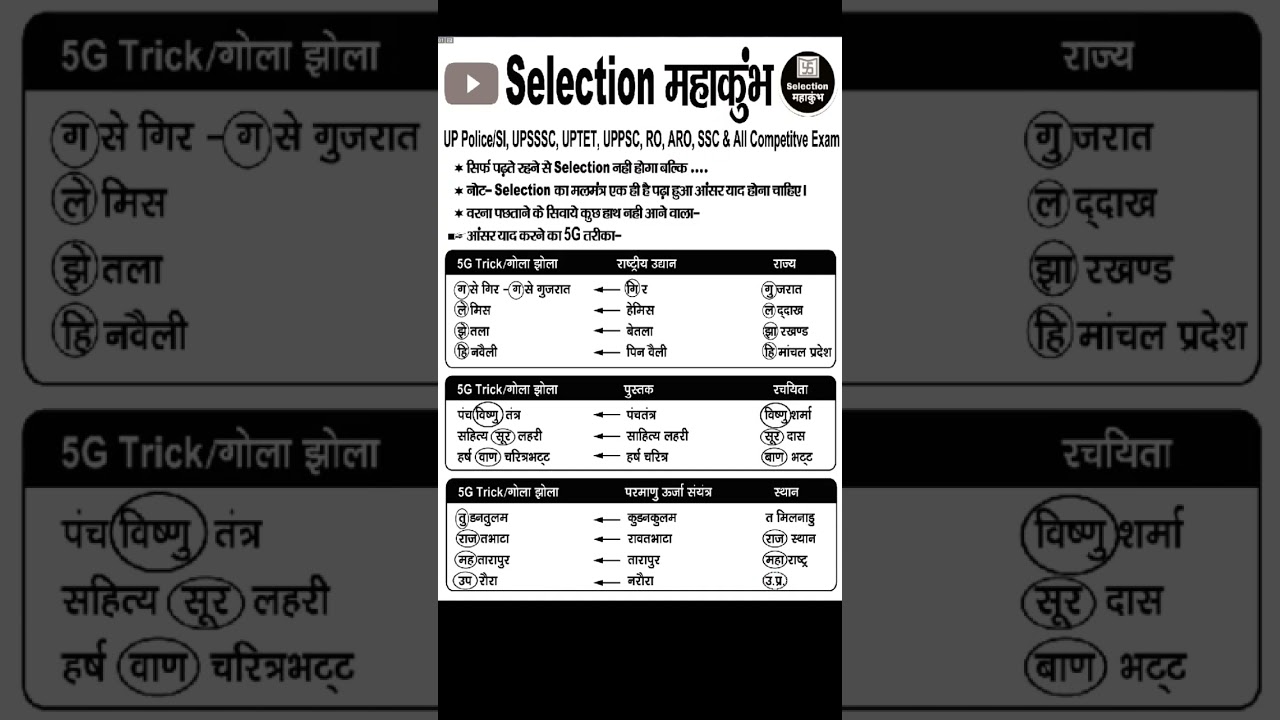 Selection Mahakumbh l Nation Park Trick l Book and Author Trick l Current Affairs Trick l