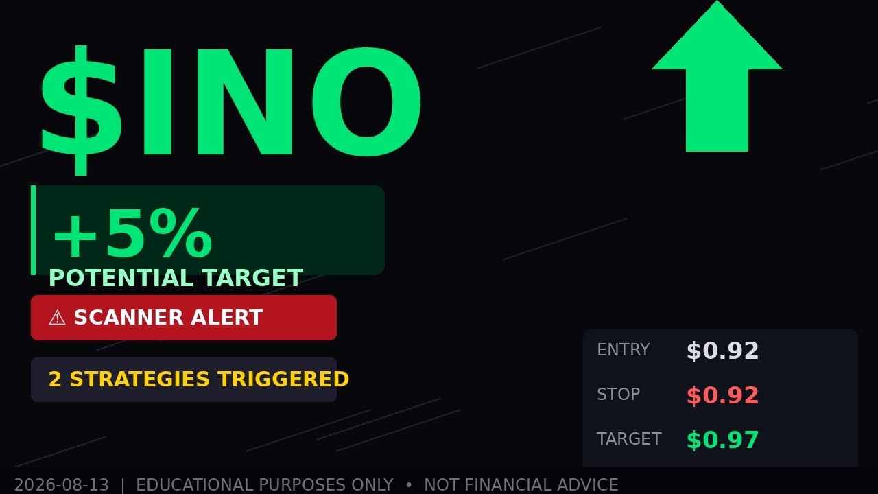 $INO Breakout Setup Forming | Technical Analysis