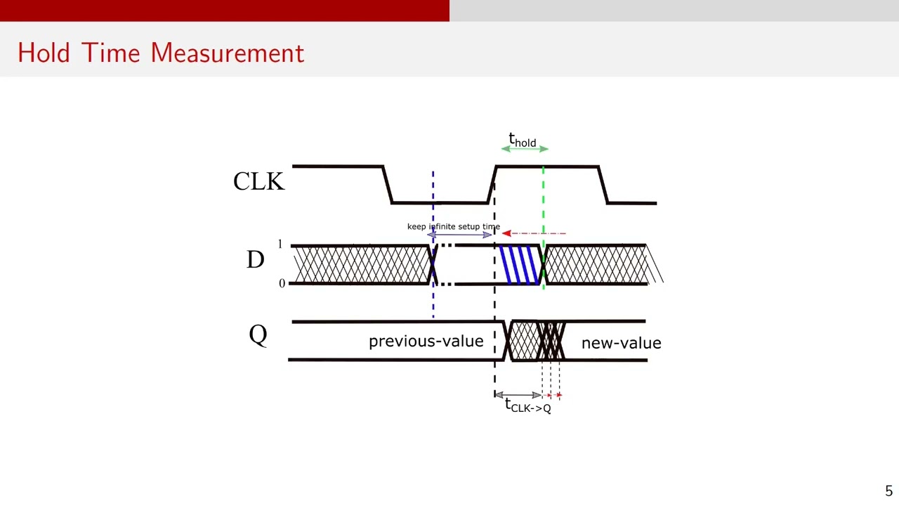 ASIC Interview Questions | Setup and Hold Time Measurement in Flip-Flop| STA | Digital Circuit