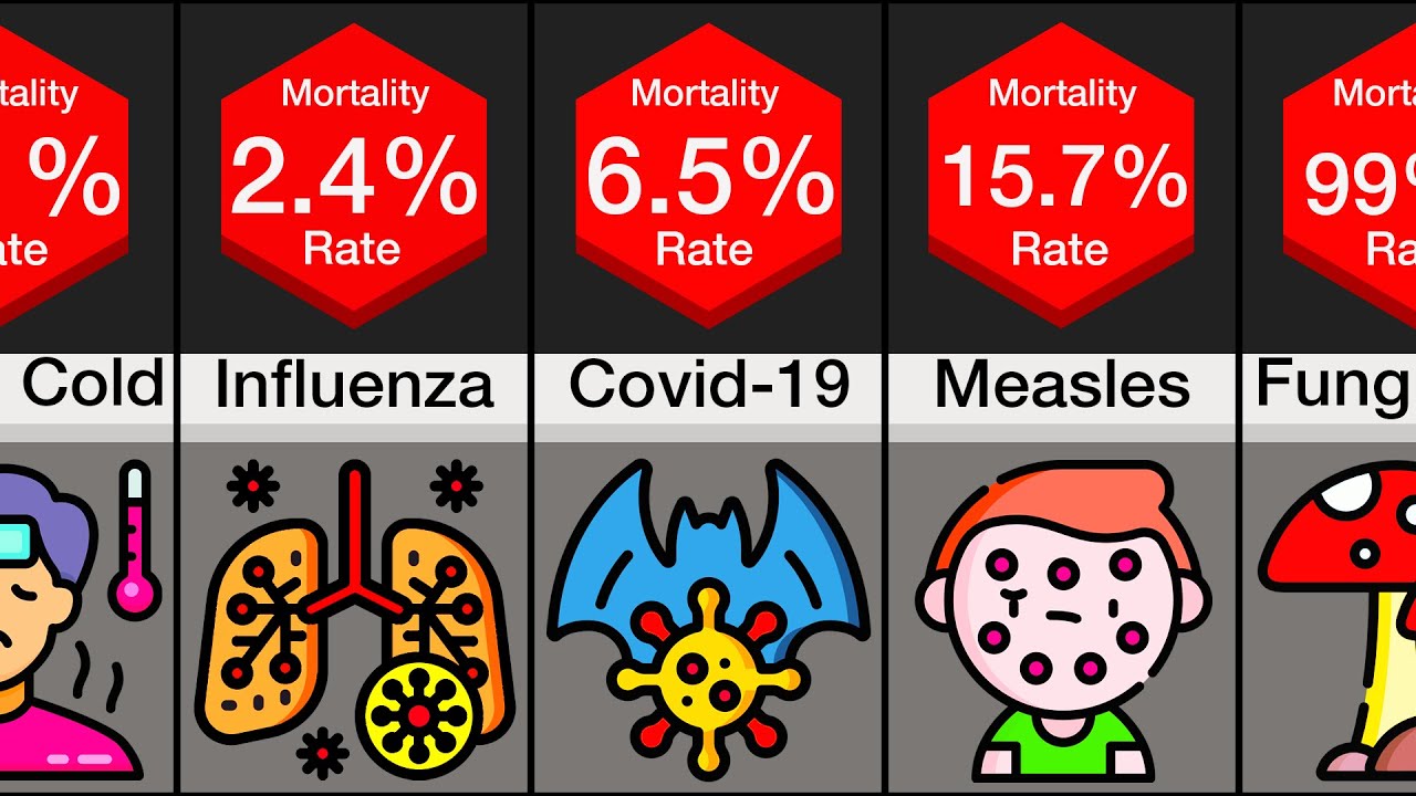 Comparison: Most Deadly Diseases