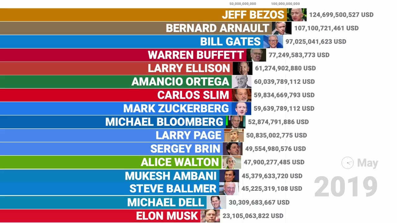 World's Richest People (2000-2026) | Bar Chart Race