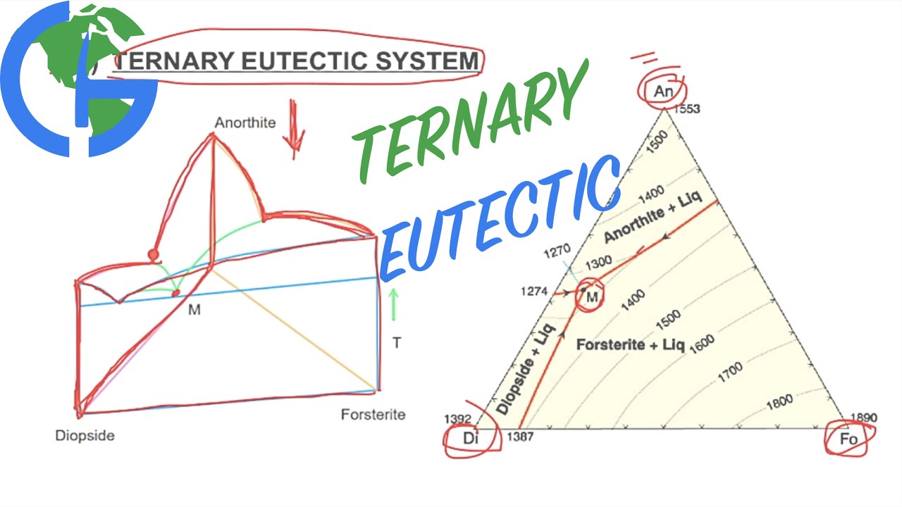 Ternary Eutectic | IIT-JAM ONLINE CLASSES | GeologyConcepts.com