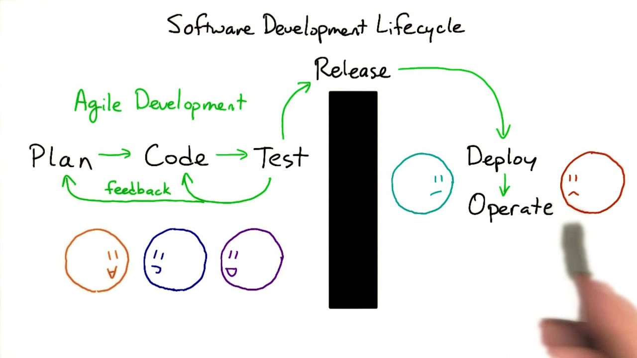 Software Development Lifecycle