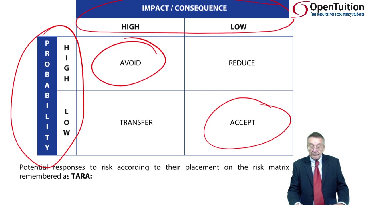 Risk Management - CIMA P2