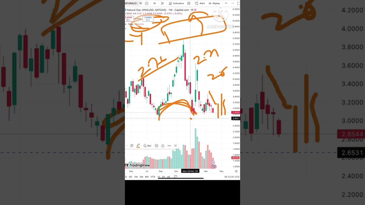 Natural Gas Price Analysis | 6 - 10 April 2026 | Natural Gas Forecast | Natural Gas News Today #xng