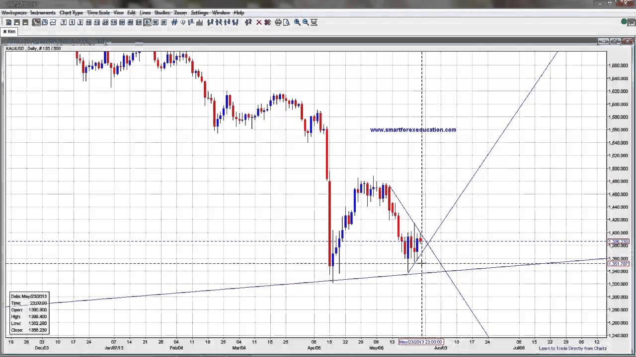 Gold Technical Analysis- Weekly Review-27th May 2013