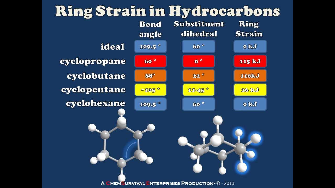 A brief introduction to ring strain