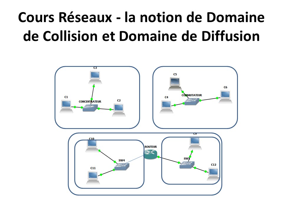 Cours Réseaux   la notion de Domaine de Collision et Domaine de Diffusion