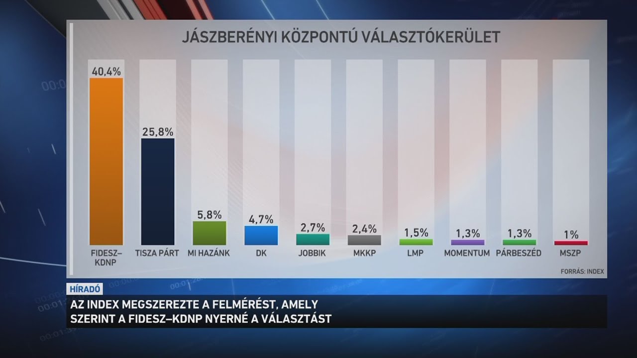 Az Index megszerezte a felm&eacute;r&eacute;st, amely szerint a Fidesz KDNP nyerte a v&aacute;laszt&aacute;st