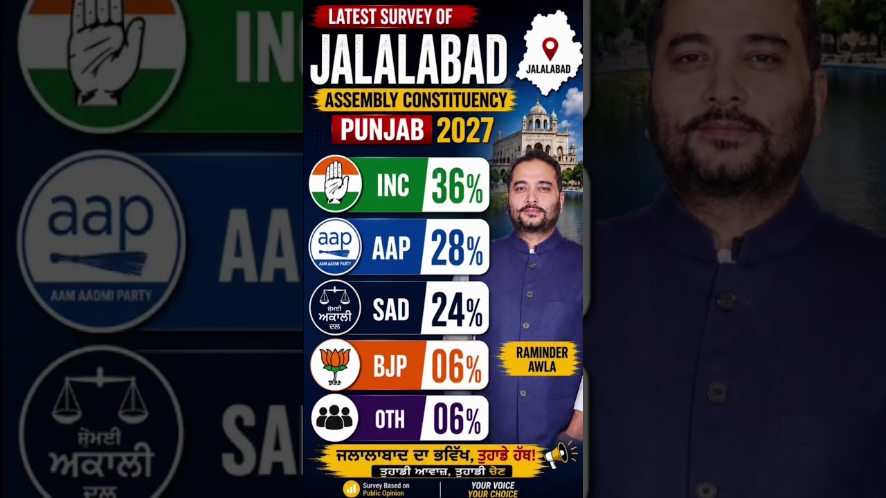Punjab Election 2027 Survey | Jalalabad Seat Survey | Congress Leads AAP & SAD 🔥