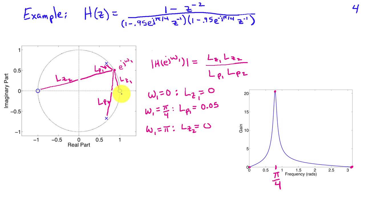 Frequency Response Magnitude and Poles and Zeros