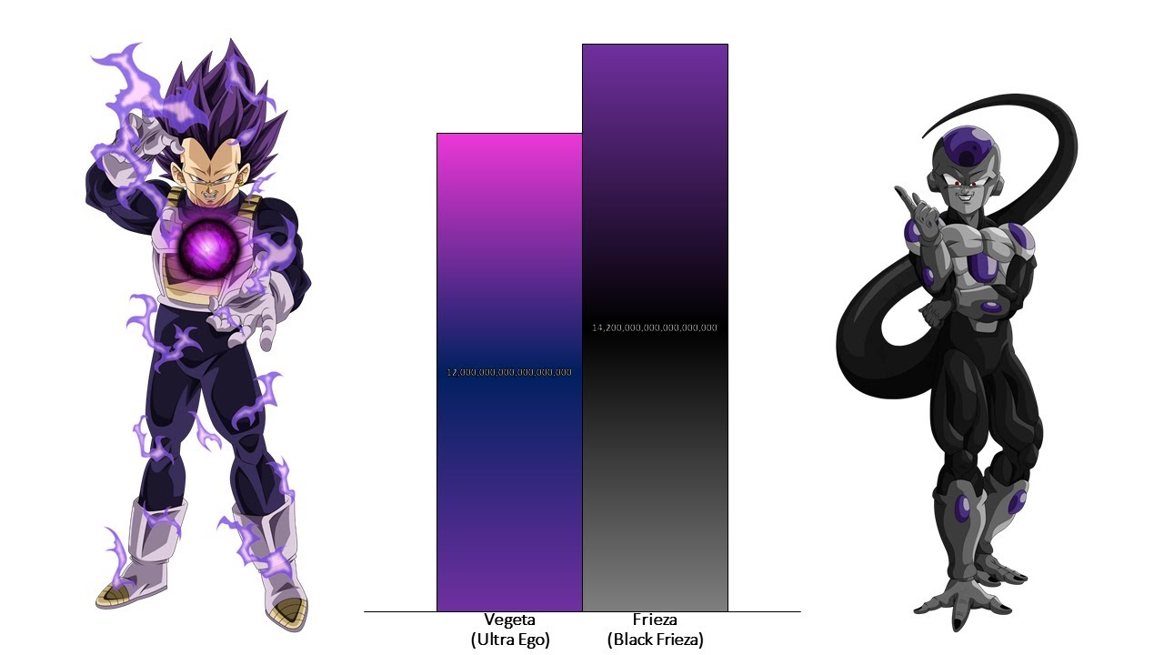 Vegeta VS Frieza POWER LEVELS Over The Years All Forms (Updated) | Black Frieza VS Vegeta