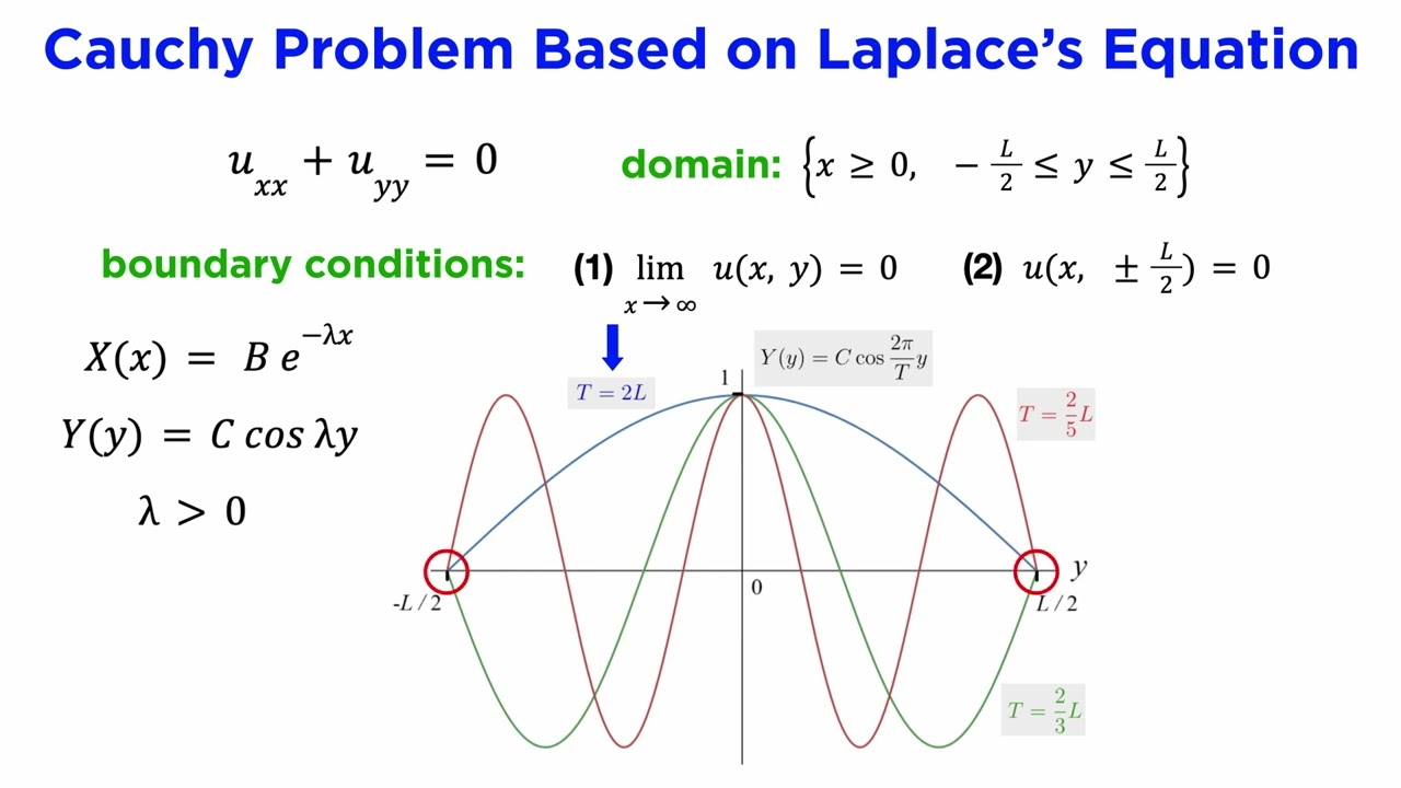 Laplace’s Equation: Separation of Variables