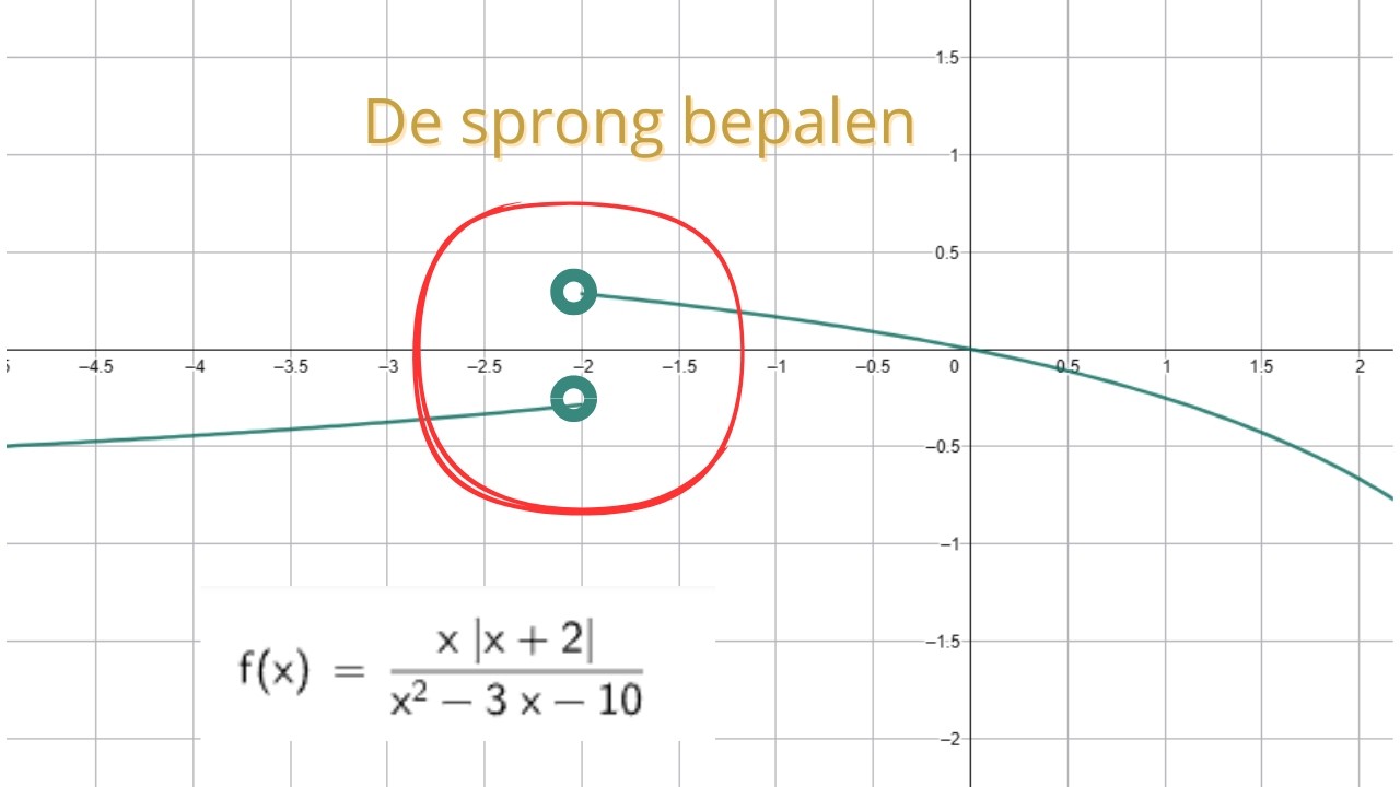 De sprong bepalen van een gebroken functie met absoluutstrepen