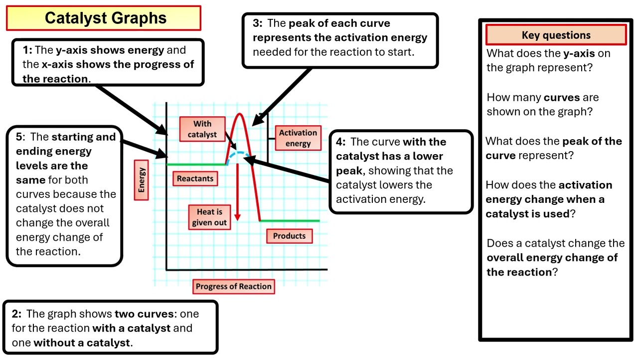 GCSE Chemistry Catalyst Graph Notes