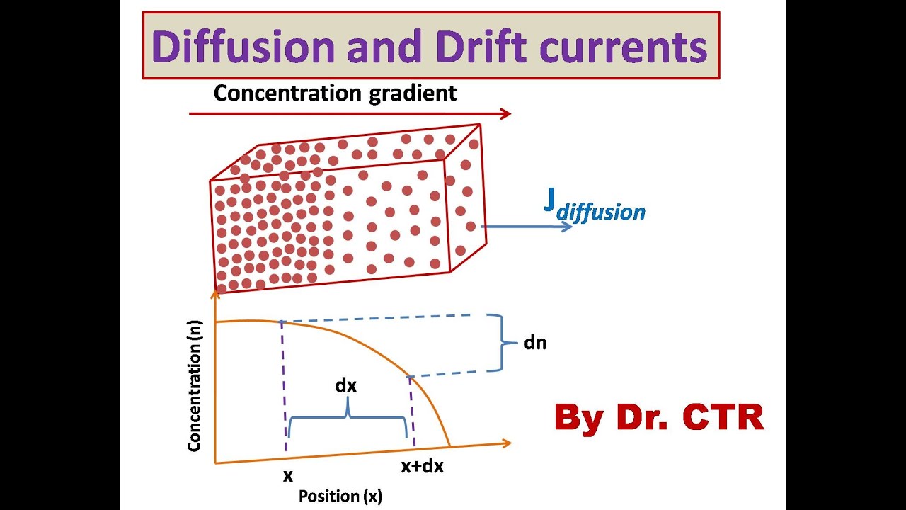 Drift and Diffusion currents
