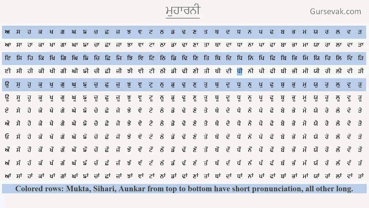 Learn Gurmukhi Step 05: Muharni - *English subtitles* (Foundation to pronunciation of Gurbani)