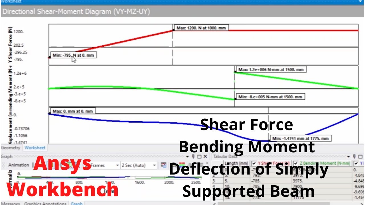Ansys Workbench - Shear Force and Bending Moment Diagram of Simply Supported Beam