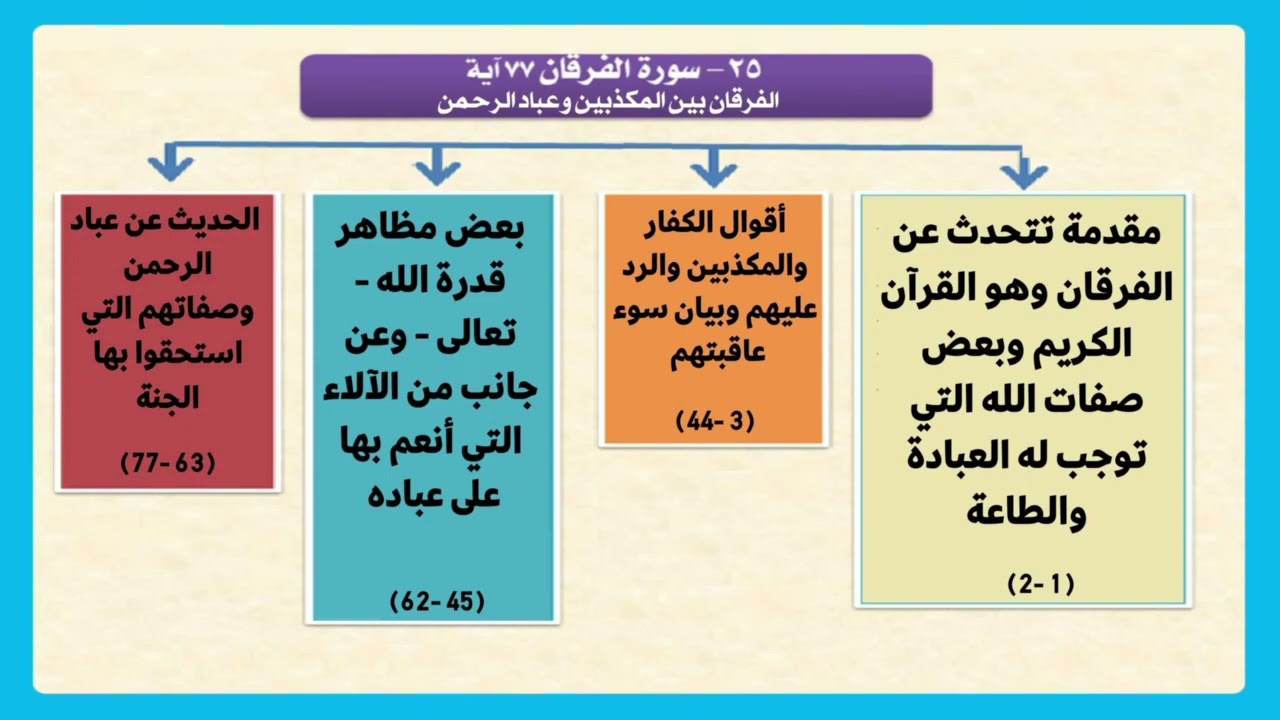 تفسير سورة الفرقان   |  الربع الأول من السورة   |   صلاح الدين الازهري
