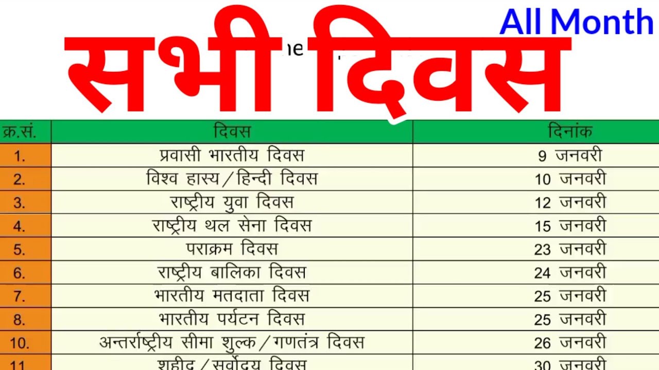 Important Days | all divas gk in hindi |  महत्वपूर्ण दिवस | all month divas | SSC, MTS, BANK, UPPCS