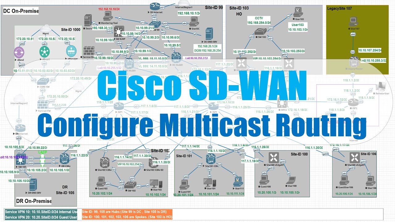 Cisco SD-WAN: Configure Multicast Overlay Routing