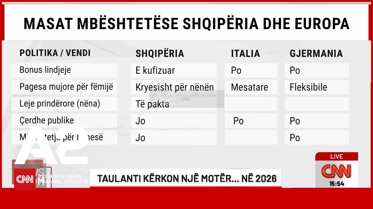Serbia dhe Kosova mbështesin më shumë familjet që të lindin se Shqipëria. Ja si krahasohemi me....
