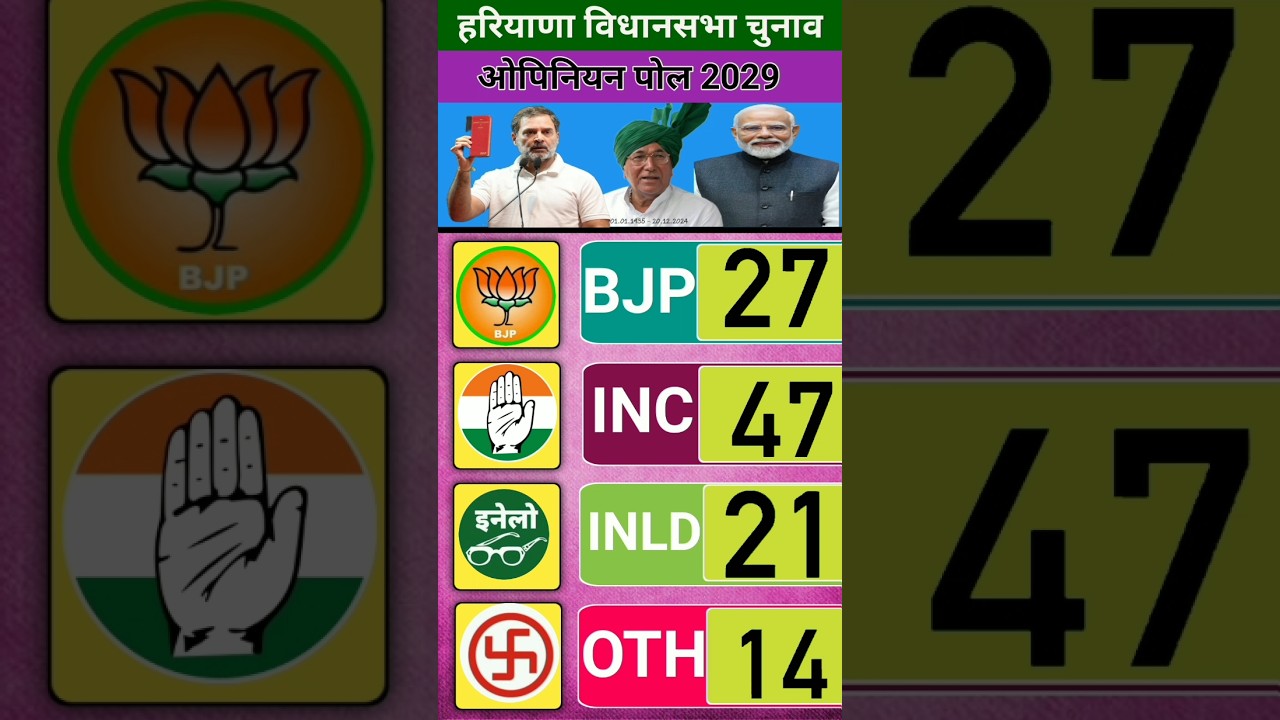 Haryana Assembly Election 2029 First Opinion Poll! Shocking Survey Results Revealed #HaryanaElection